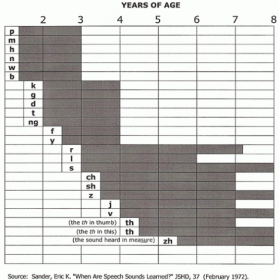 speech-sounds-by-age-chart
